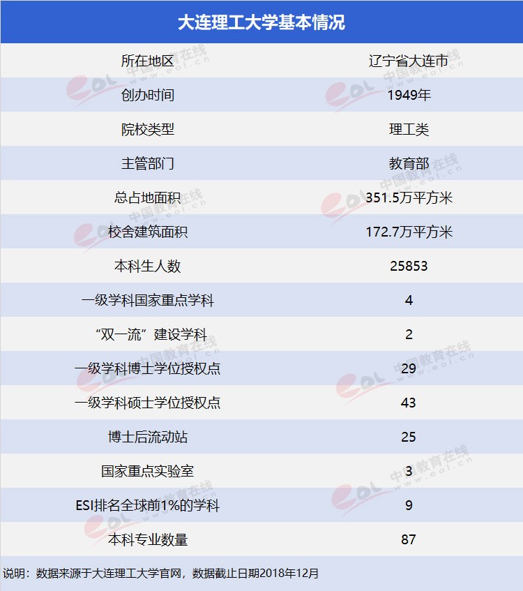 雙一流”高校擇校指南之低調(diào)務(wù)實，實力雄厚—大連理工大學(xué)