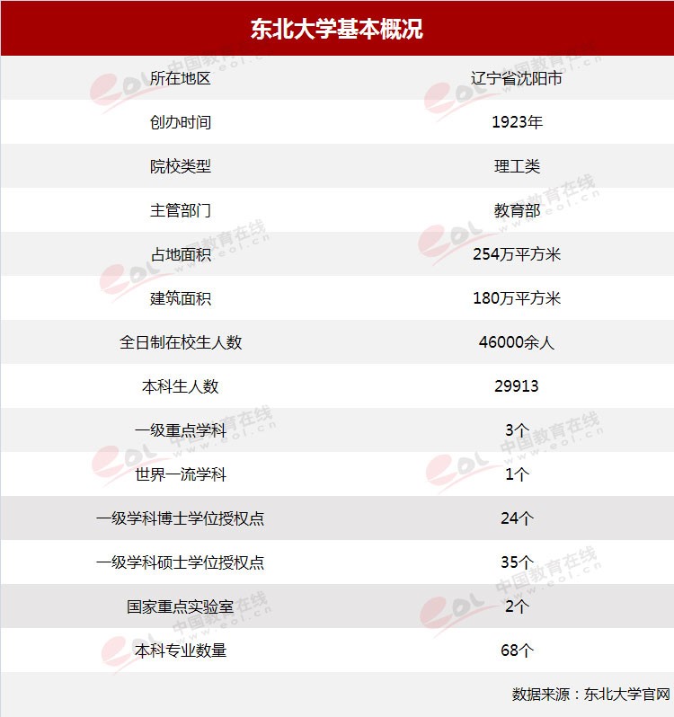 雙一流”高校擇校指南：自強不息，知行合一——東北大學(xué)