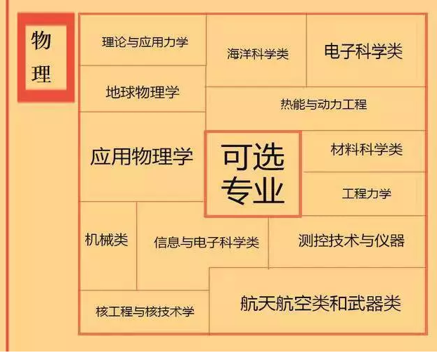根據(jù)特長選專業(yè)，高中各門課程對應(yīng)大學(xué)專業(yè)實(shí)用盤點(diǎn)，志愿填報(bào)的你不可錯過！