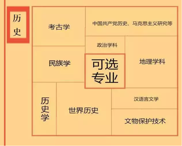 根據(jù)特長選專業(yè)，高中各門課程對應(yīng)大學(xué)專業(yè)實(shí)用盤點(diǎn)，志愿填報(bào)的你不可錯過！