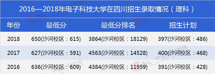 四川考生多少分能上電子科大？專業(yè)數(shù)據(jù)帶你分析！