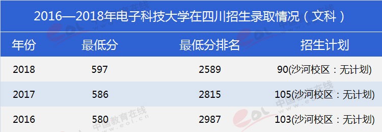 四川考生多少分能上電子科大？專業(yè)數(shù)據(jù)帶你分析！