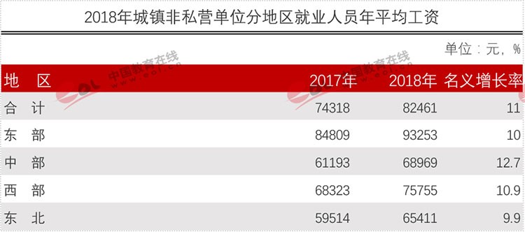 官方權(quán)威發(fā)布各行業(yè)平均工資！專業(yè)數(shù)據(jù)來分析現(xiàn)今哪些專業(yè)更吃香？