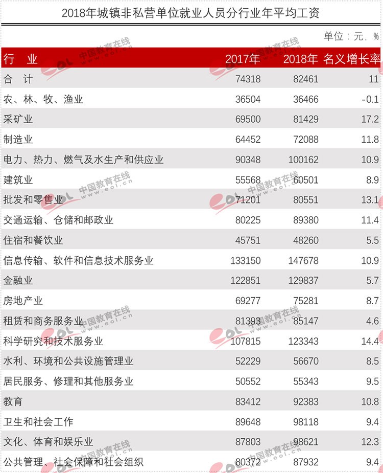 官方權(quán)威發(fā)布各行業(yè)平均工資！專業(yè)數(shù)據(jù)來分析現(xiàn)今哪些專業(yè)更吃香？