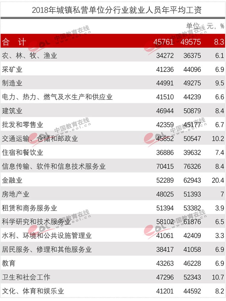 官方權(quán)威發(fā)布各行業(yè)平均工資！專業(yè)數(shù)據(jù)來分析現(xiàn)今哪些專業(yè)更吃香？