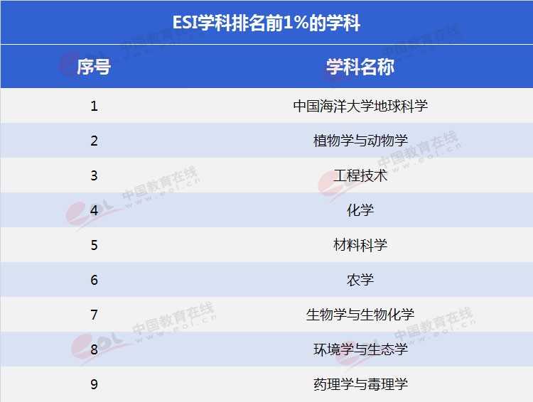 “雙一流”高校擇校指南：海洋領(lǐng)域第一高?！袊Ｑ蟠髮W(xué)