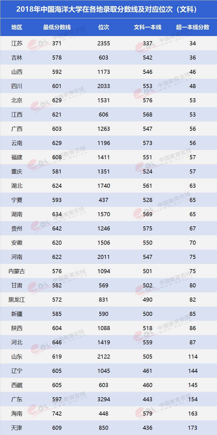 “雙一流”高校擇校指南：海洋領(lǐng)域第一高?！袊Ｑ蟠髮W(xué)