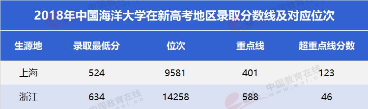 “雙一流”高校擇校指南：海洋領(lǐng)域第一高?！袊Ｑ蟠髮W(xué)