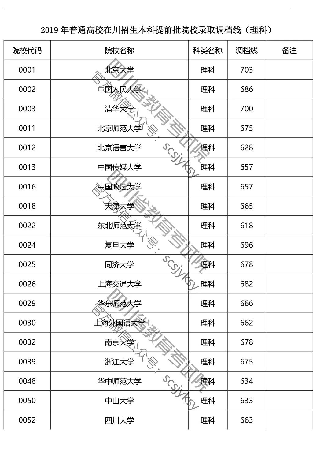 2019年在川招生院校提前批調(diào)檔線來了！趕緊來qio一下