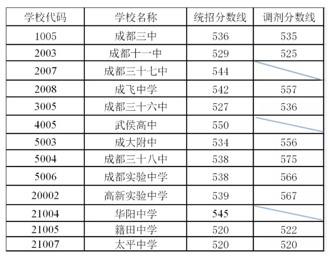 剛剛！成都普通高中錄取分?jǐn)?shù)線出爐！