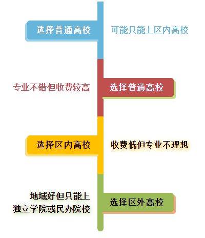 本科二批高校來襲，你想好如何選擇了嗎？