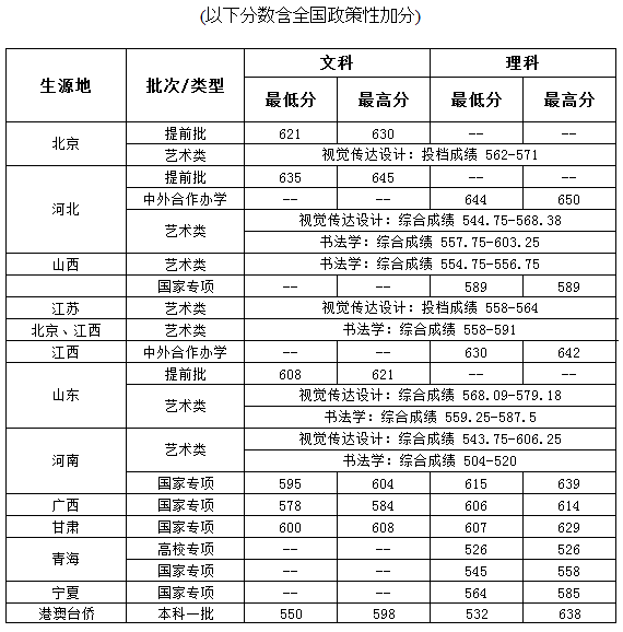 中央財經(jīng)大學(xué)2019年本科錄取分?jǐn)?shù)統(tǒng)計表