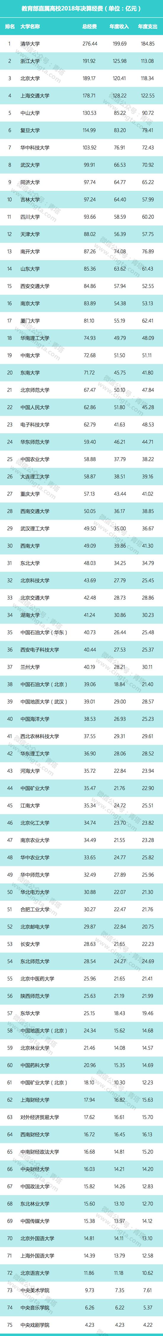 教育部直屬高校公布2018年決算：多名高校過百億，貧富差距巨大。