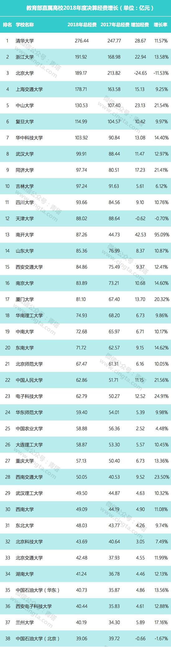 教育部直屬高校公布2018年決算：多名高校過百億，貧富差距巨大。