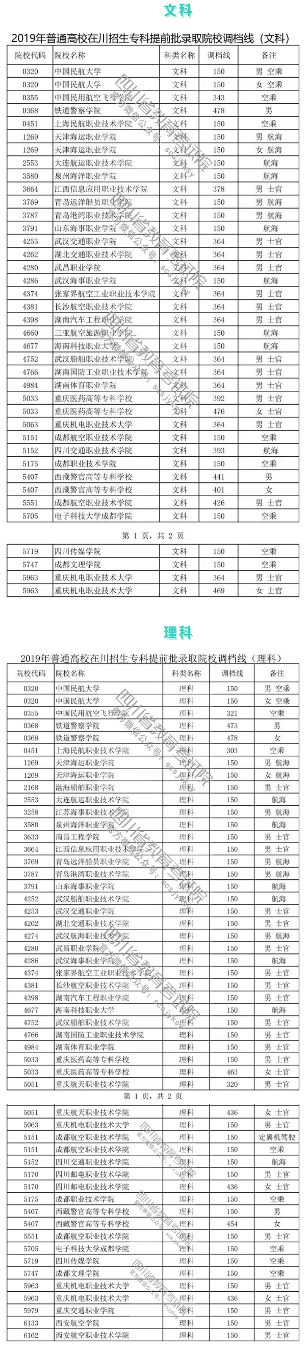重磅！2019年普通高校在川招生?？铺崆芭浫≡盒Ｕ{(diào)檔線出爐！