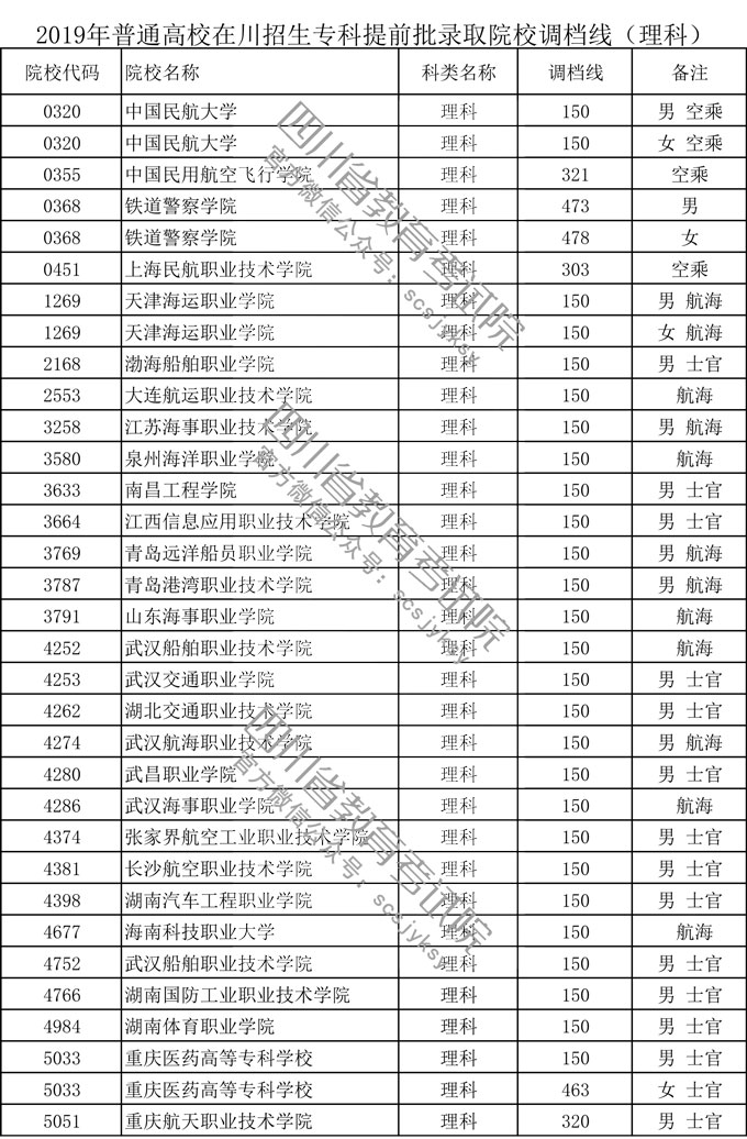 四川省2019年普通高校在川招生?？铺崆芭浫≡盒Ｕ{(diào)檔線