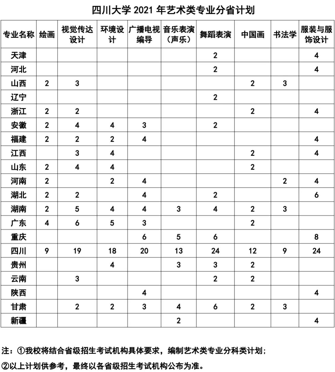 四川大學2021年藝術(shù)類本科招生簡章