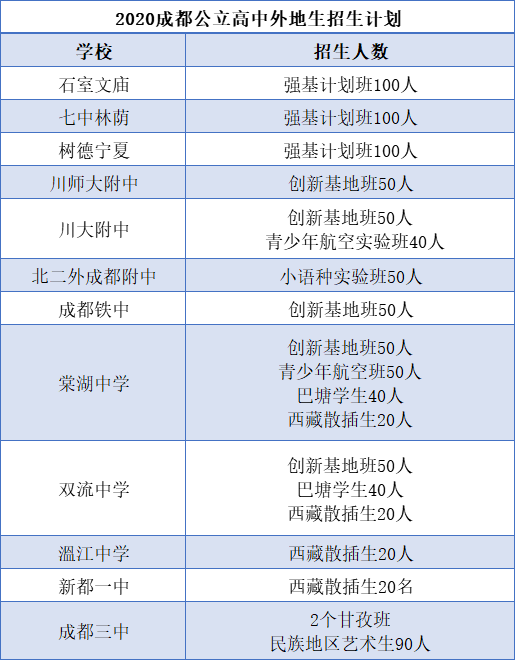 外地生和郊縣生能報(bào)考成都主城區(qū)的哪些高中？