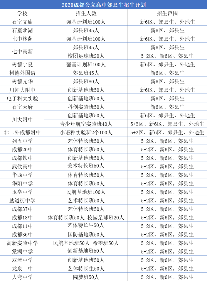 外地生和郊縣生能報(bào)考成都主城區(qū)的哪些高中？