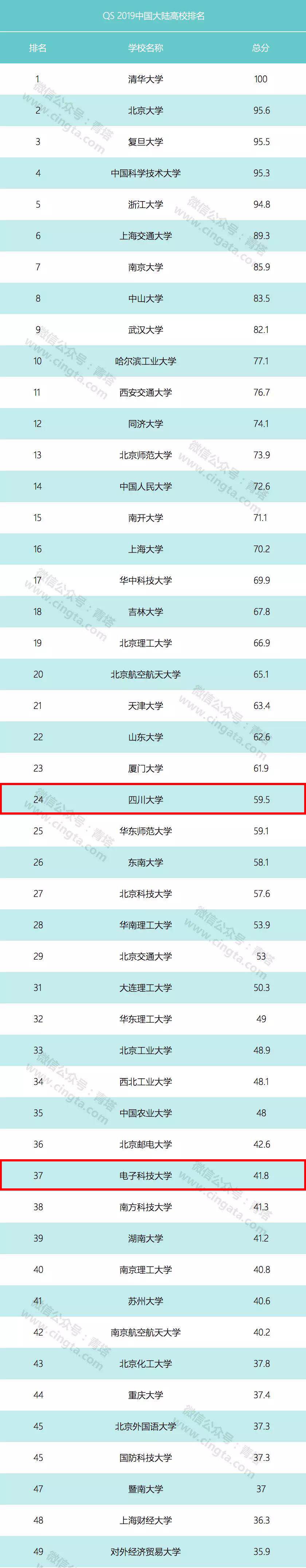 QS首次發(fā)布2019年中國大陸高校排名，四川有4所高校上榜！共99所高校