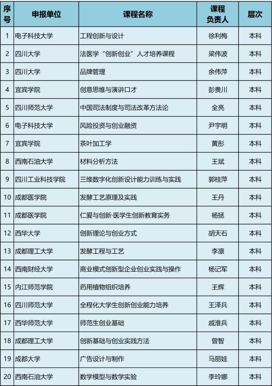47所高校、77門課程擬入選高等學(xué)校第三批省級(jí)創(chuàng)新創(chuàng)業(yè)教育示范課程，快看有你學(xué)校嗎？
