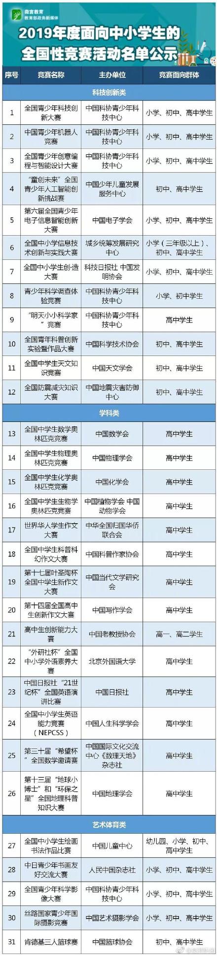  教育部中小學(xué)競(jìng)賽白名單，還剩下哪些可以參加？