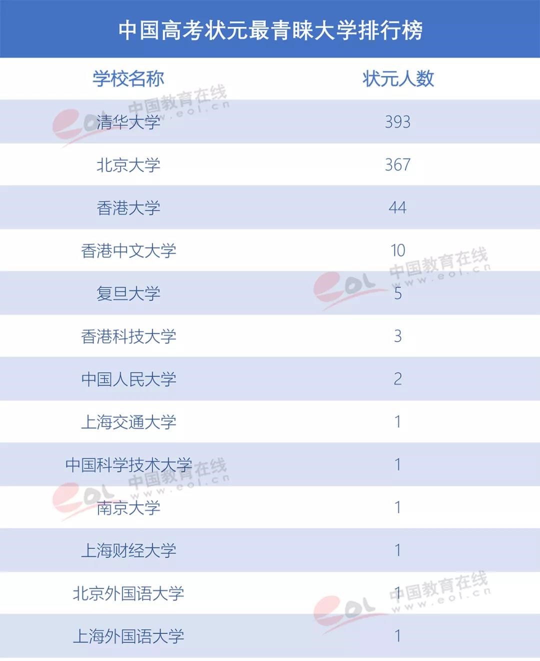 那些放棄清華北大的學(xué)霸們，最后選擇了誰？