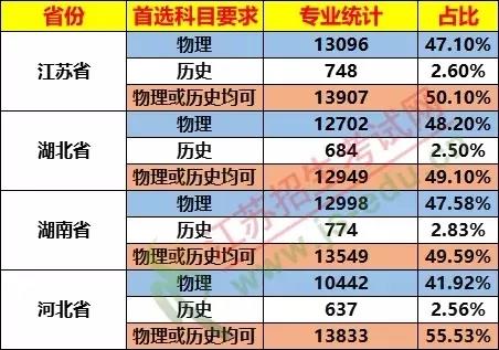 太難了！ 棄完物理?xiàng)壔瘜W(xué)，新高考想上985/211哪種組合最吃香？
