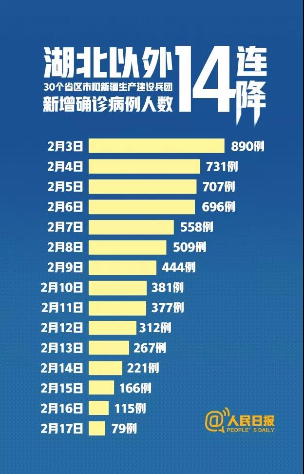 14連降！湖北以外首次降至兩位數(shù)。