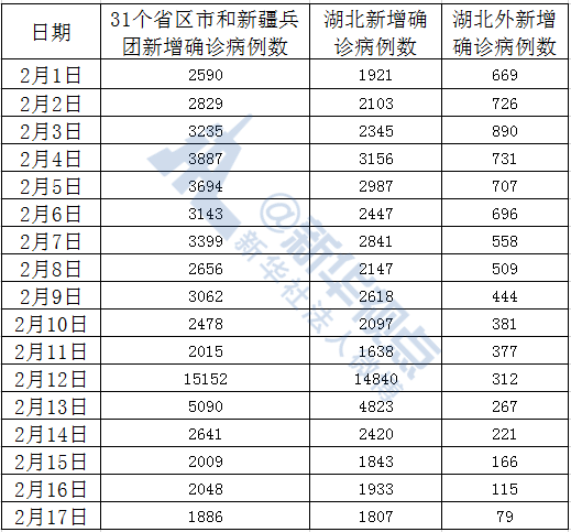首次！湖北外確診病例降至兩位數(shù)