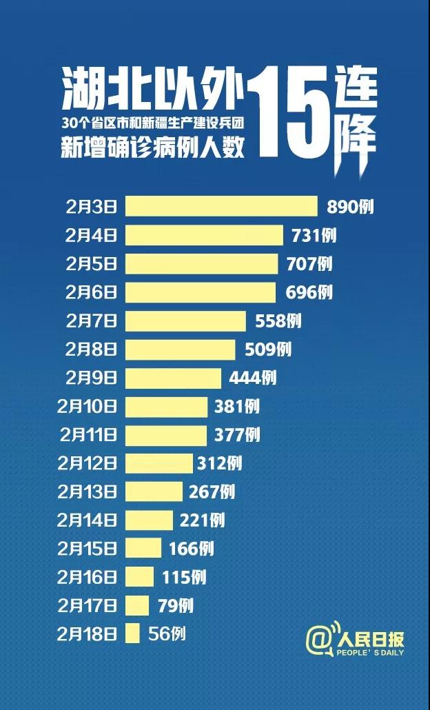 15連降！