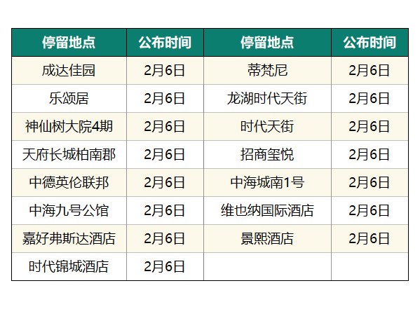 猛降！成都新增0，四川6！公布確診病例活動(dòng)軌跡！