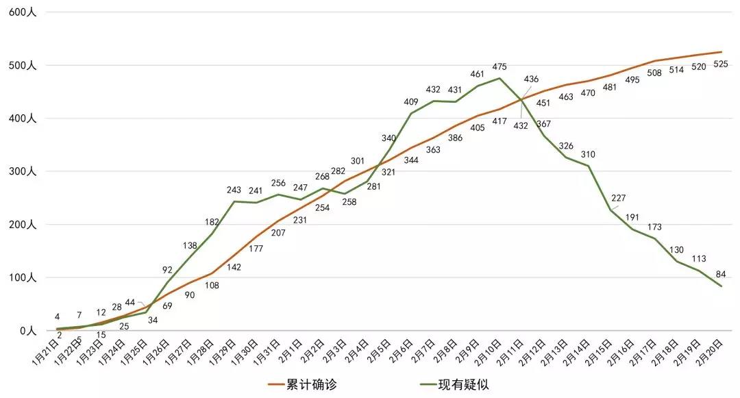 最新！四川新增確診病例5例 累計(jì)525例，全國累計(jì)確診75465例