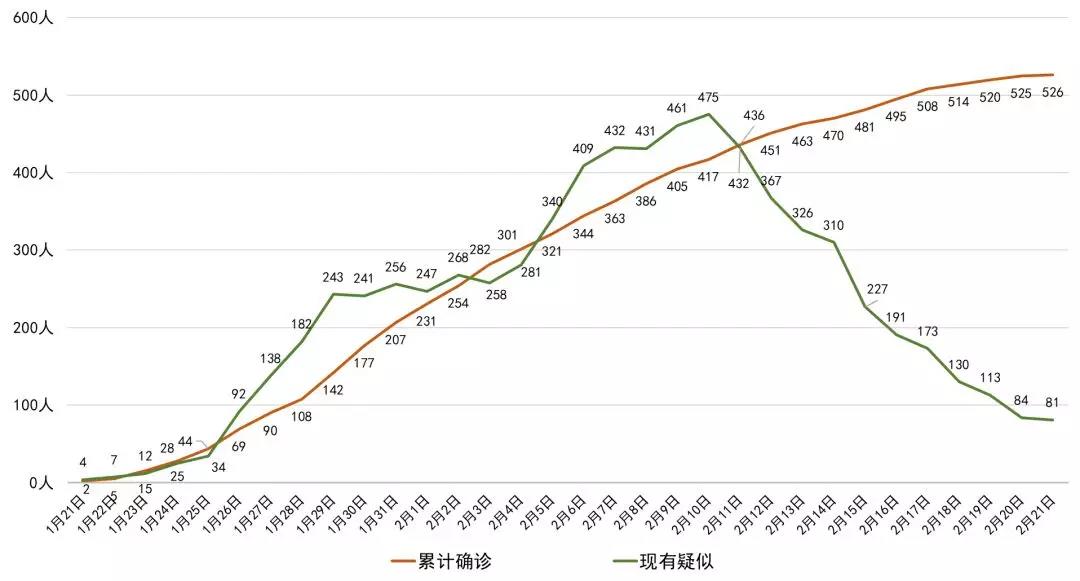 成都新增0，四川新增僅1例！