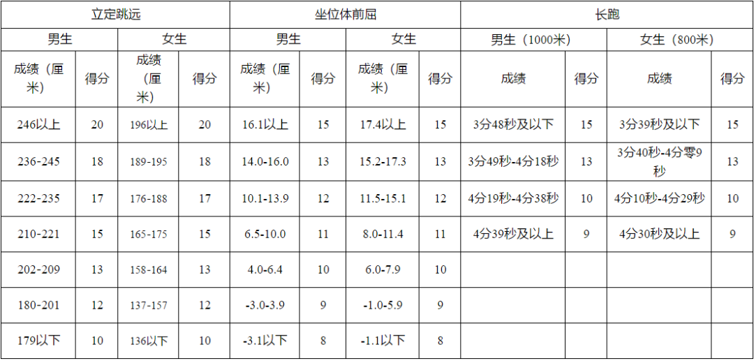 家長(zhǎng)給孩子收藏~特殊時(shí)期體考訓(xùn)練指南，開(kāi)學(xué)體考拿下滿(mǎn)分！