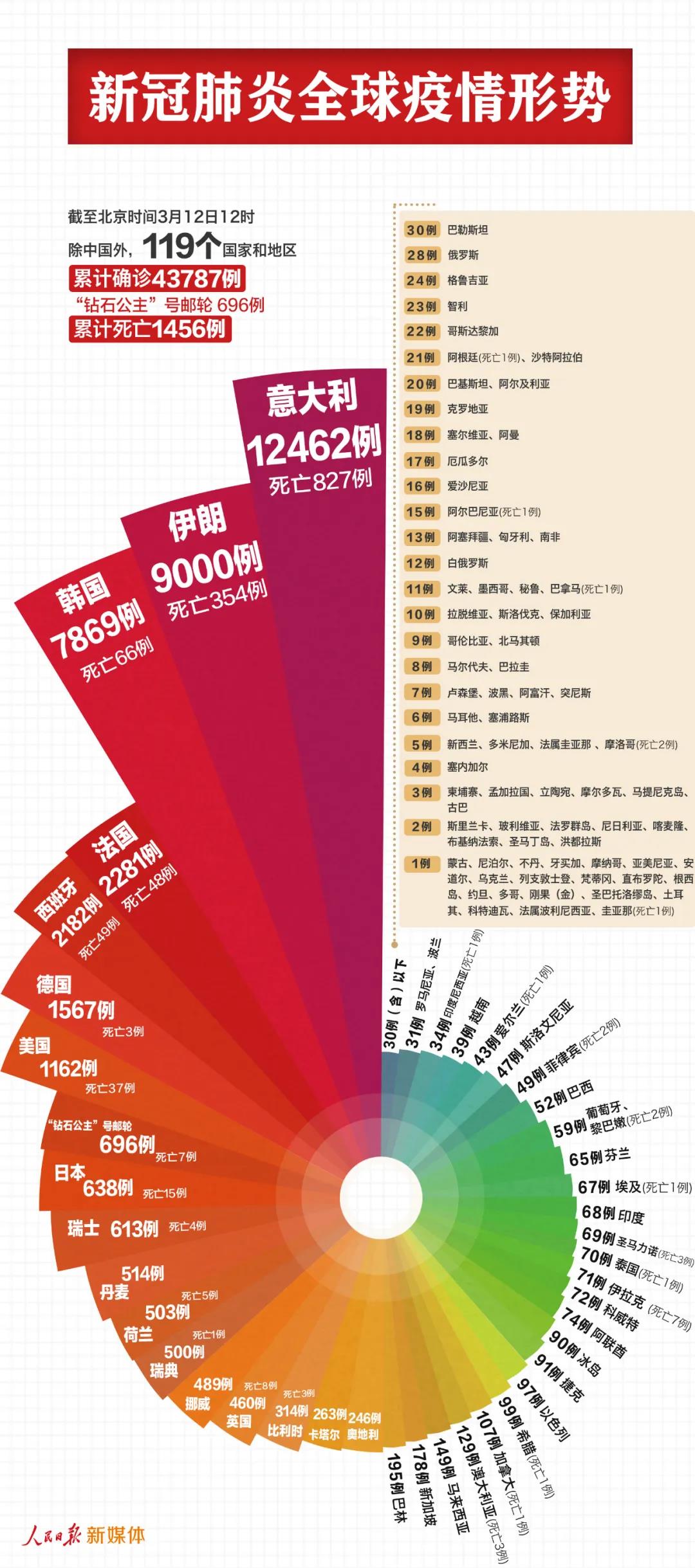 最新！中國以外44483例，7個國家過千