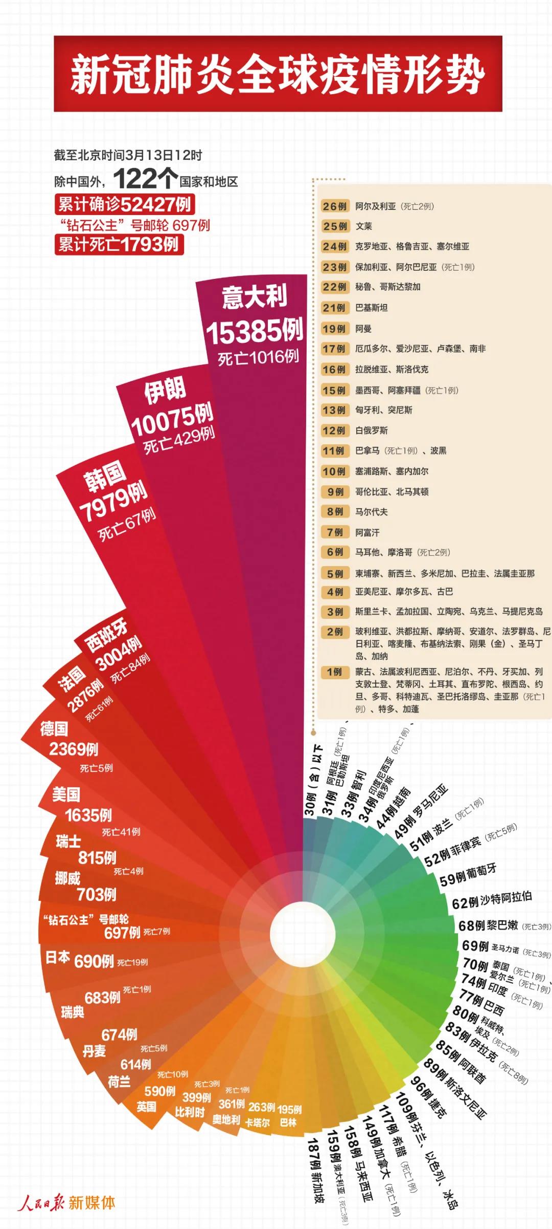 最新！中國以外53124例，意大利伊朗均過萬