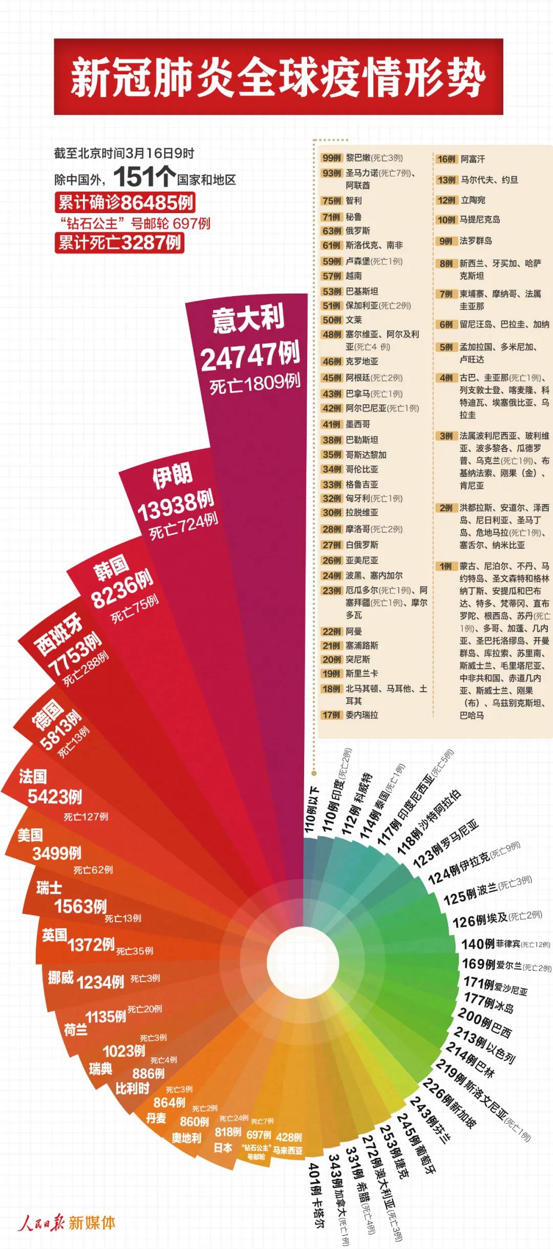 中國以外87182例，反超了！