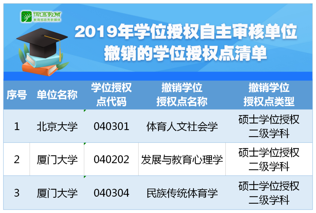 重磅！2019年學(xué)位授權(quán)自主審核單位撤銷和增列的學(xué)位授權(quán)點(diǎn)名單公布