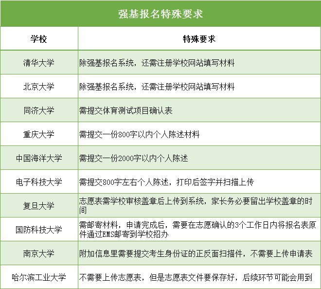 最后兩天！2020強(qiáng)基報(bào)名系統(tǒng)即將關(guān)閉！這幾件事不做好，報(bào)名作廢！