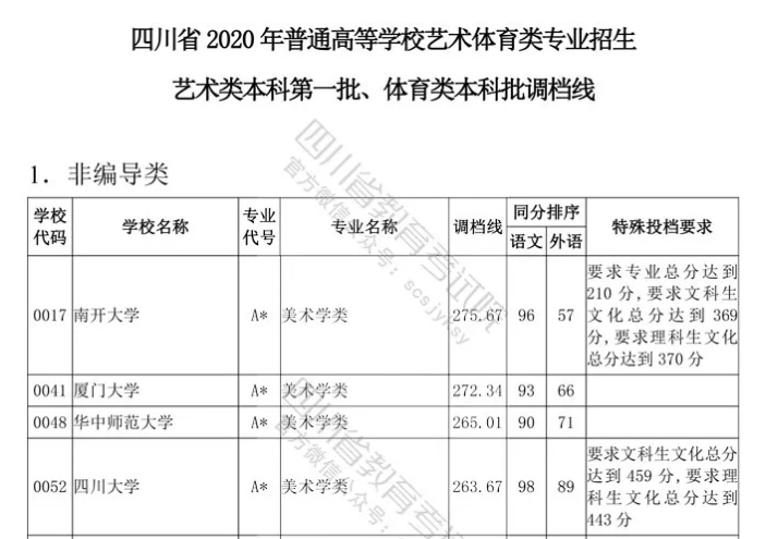 四川云招考 | 四川省2020年普通高等學校藝術(shù)體育類專業(yè)招生藝術(shù)類本科第一批、體育類本科批調(diào)檔線出爐！