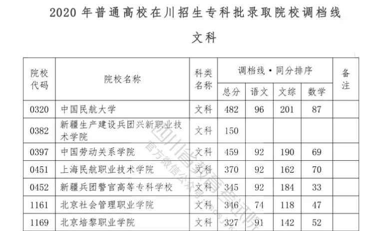 重磅！我省2020年?？婆{(diào)檔線出爐！