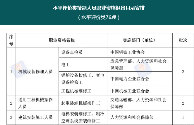 注意！這76項(xiàng)職業(yè)資格今年將分步取消！后續(xù)這樣做
