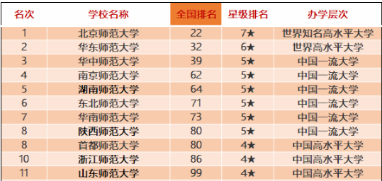 這些師范類院校排名全國前十！有你喜歡的嗎？附2020中國師范類大學(xué)排名