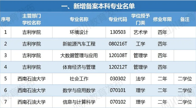 四川新增備案本科專業(yè)110個！這些專業(yè)被撤銷！有你專業(yè)嗎？